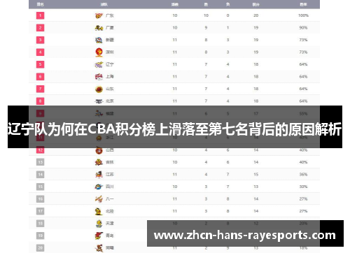辽宁队为何在CBA积分榜上滑落至第七名背后的原因解析